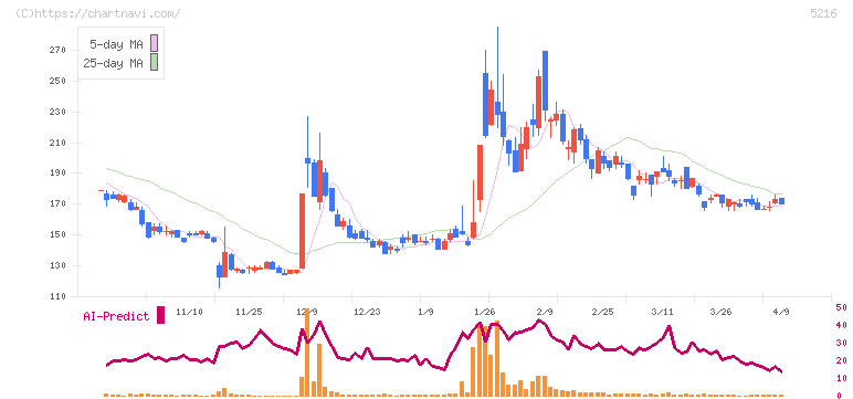 倉元製作所(5216)の日足チャート