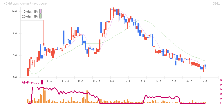 日本オーエー研究所(5241)の日足チャート