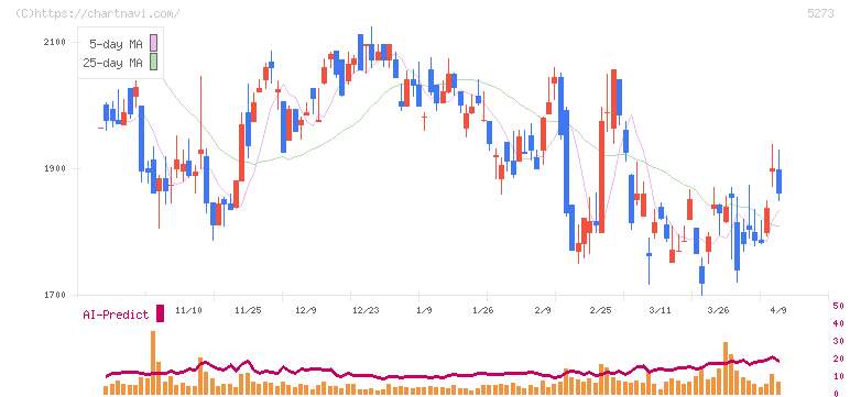 三谷セキサン(5273)の日足チャート