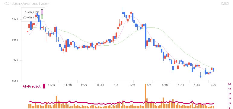 ヤマックス(5285)の日足チャート