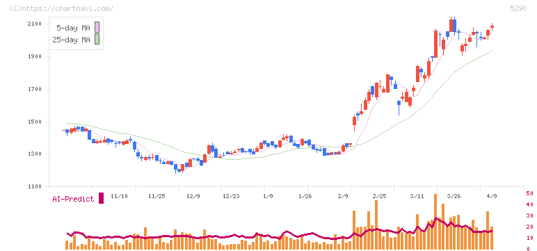 ベルテクスコーポレーション(5290)の日足チャート