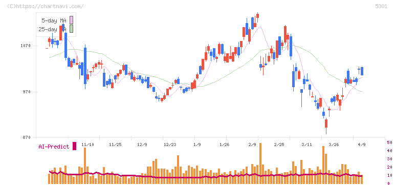 東海カーボン(5301)の日足チャート