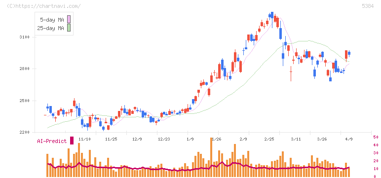 フジミインコーポレーテッド(5384)の日足チャート