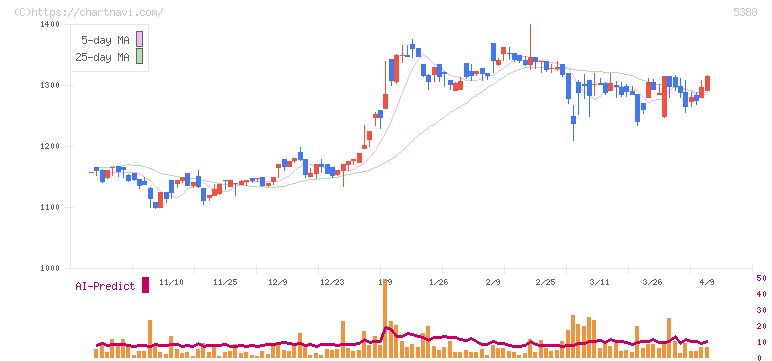 クニミネ工業(5388)の日足チャート