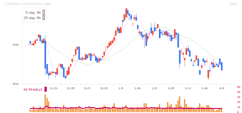 合同製鐵(5410)の日足チャート