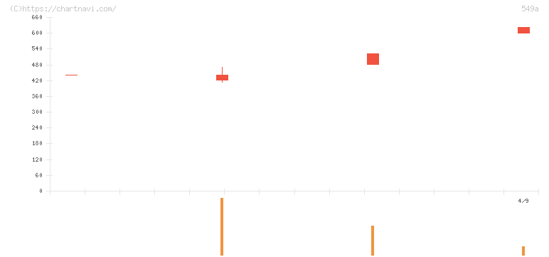 ヒトトヒトホールディングス(549A)の日足チャート