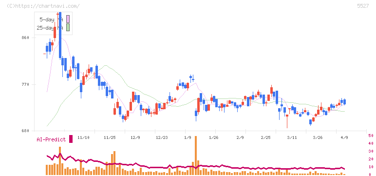ｐｒｏｐｅｒｔｙ　ｔｅｃｈｎｏｌｏｇｉｅｓ(5527)の日足チャート