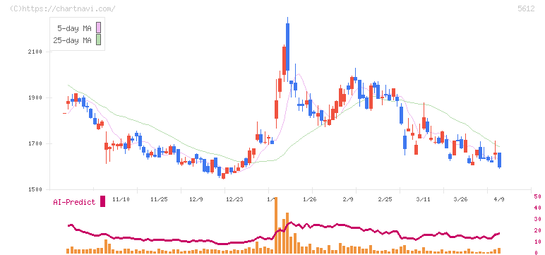日本鋳鉄管(5612)の日足チャート