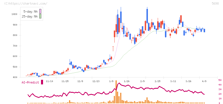 エンビプロ・ホールディングス(5698)の日足チャート