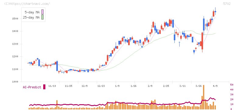 大紀アルミニウム工業所(5702)の日足チャート