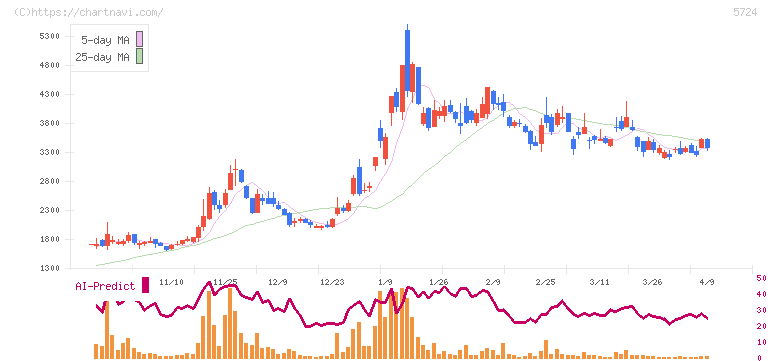 アサカ理研(5724)の日足チャート