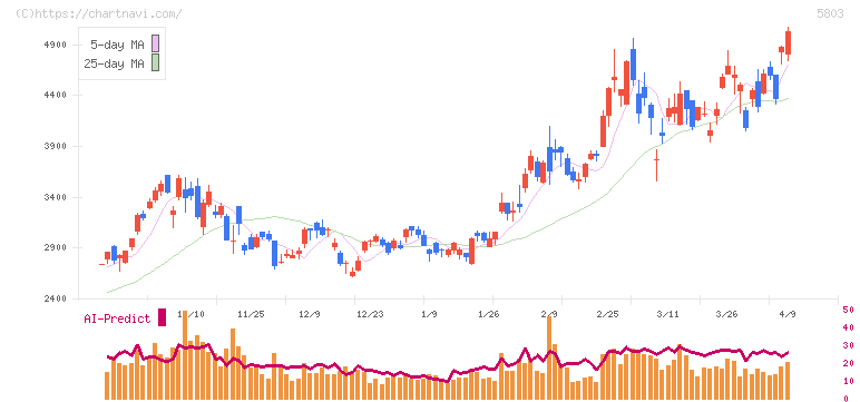 フジクラ(5803)の日足チャート