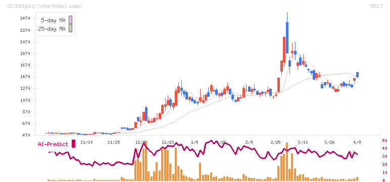 ＪＭＡＣＳ(5817)の日足チャート