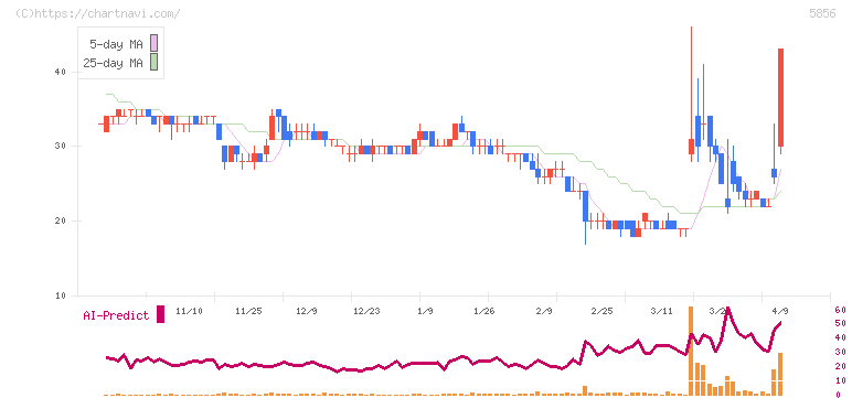 エルアイイーエイチ(5856)の日足チャート