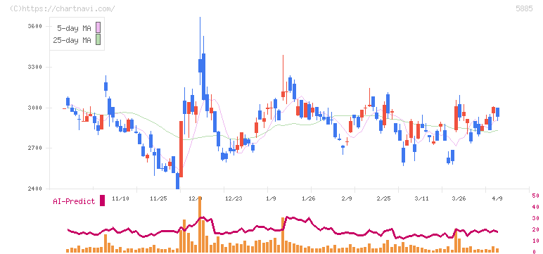 ジーデップ・アドバンス(5885)の日足チャート