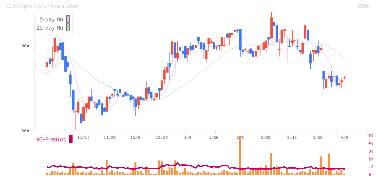 東洋シヤッター(5936)の日足チャート