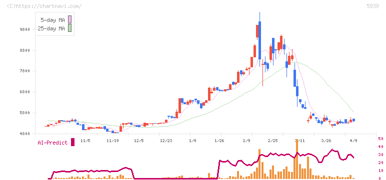 大谷工業(5939)の日足チャート