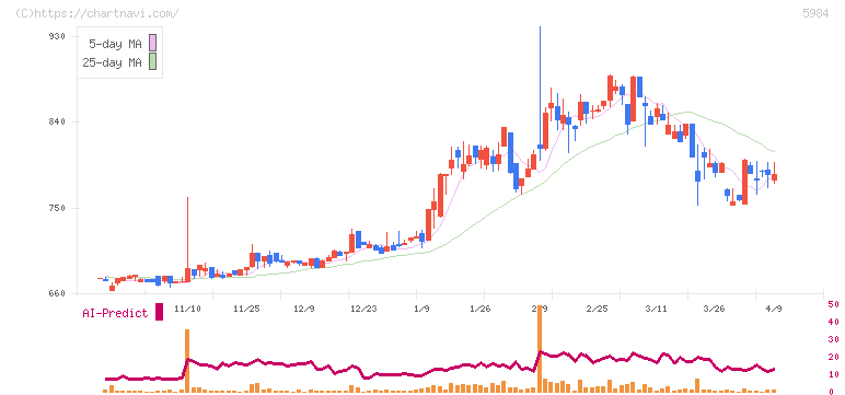 兼房(5984)の日足チャート