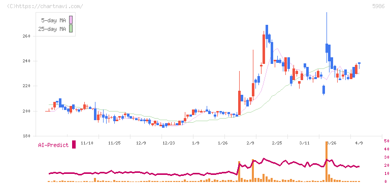 モリテック　スチール(5986)の日足チャート