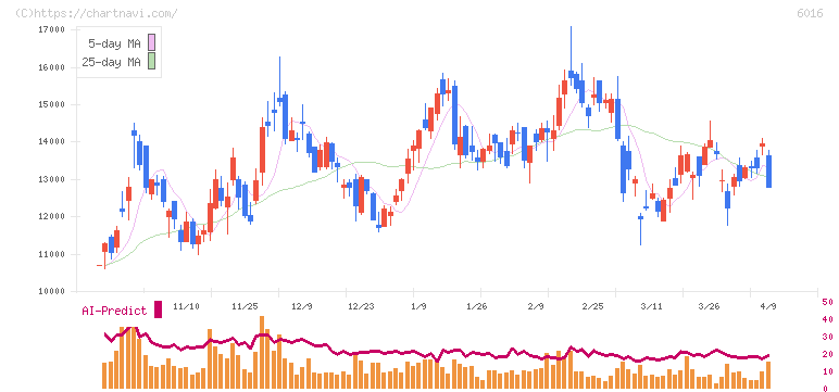 ジャパンエンジンコーポレーション(6016)の日足チャート