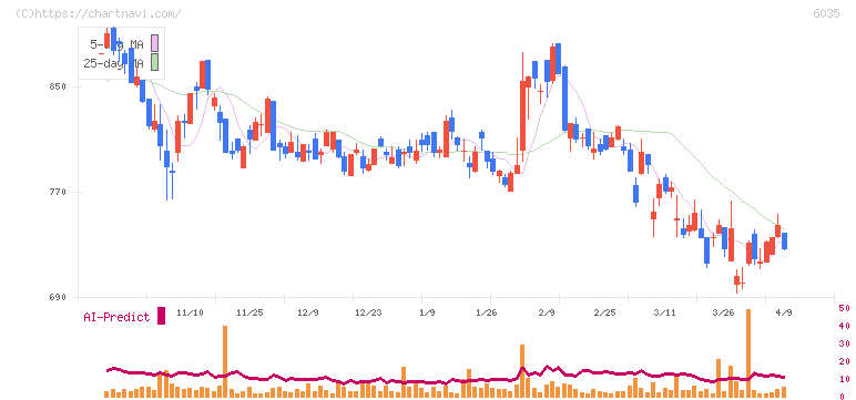 アイ・アールジャパンホールディングス(6035)の日足チャート