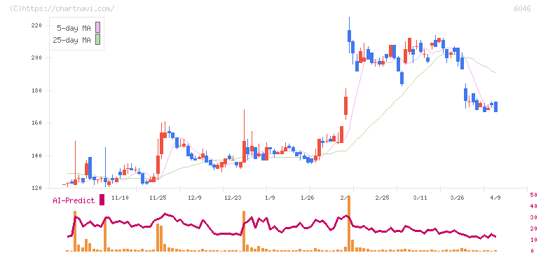 リンクバル(6046)の日足チャート