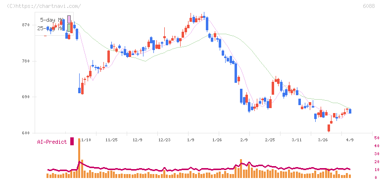 シグマクシス・ホールディングス(6088)の日足チャート