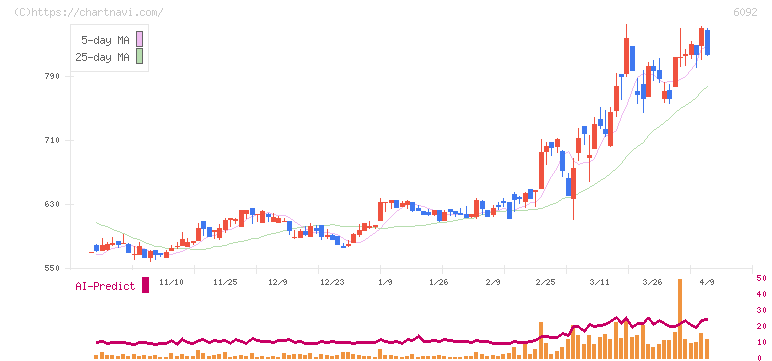 エンバイオ・ホールディングス(6092)の日足チャート