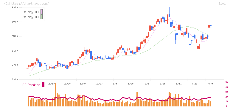 ツガミ(6101)の日足チャート