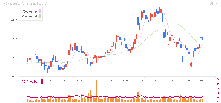 オークマ(6103)の日足チャート