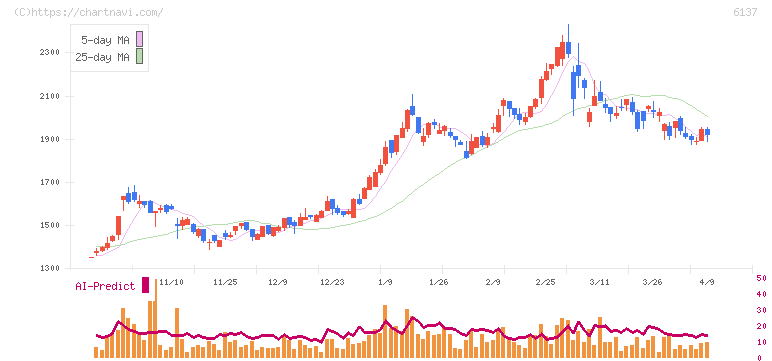 小池酸素工業(6137)の日足チャート