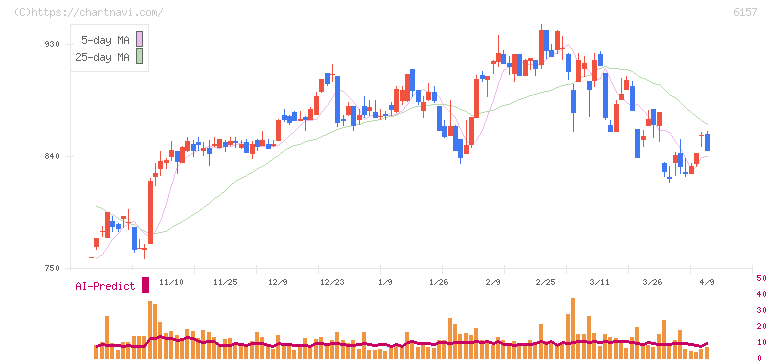 日進工具(6157)の日足チャート