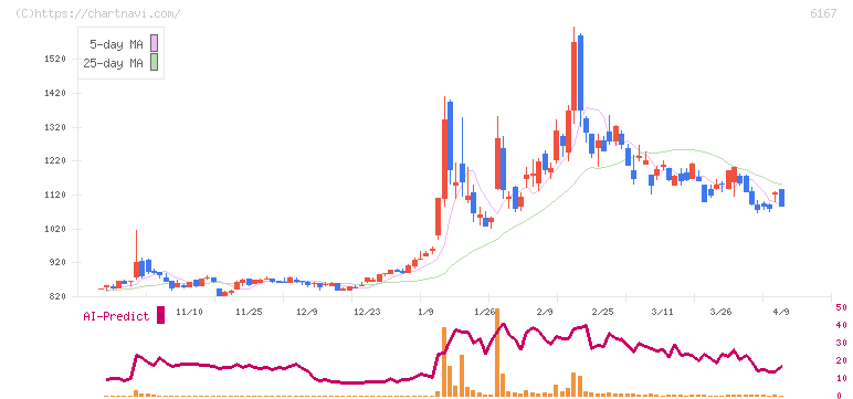 冨士ダイス(6167)の日足チャート