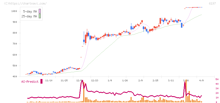 ソラスト(6197)の日足チャート