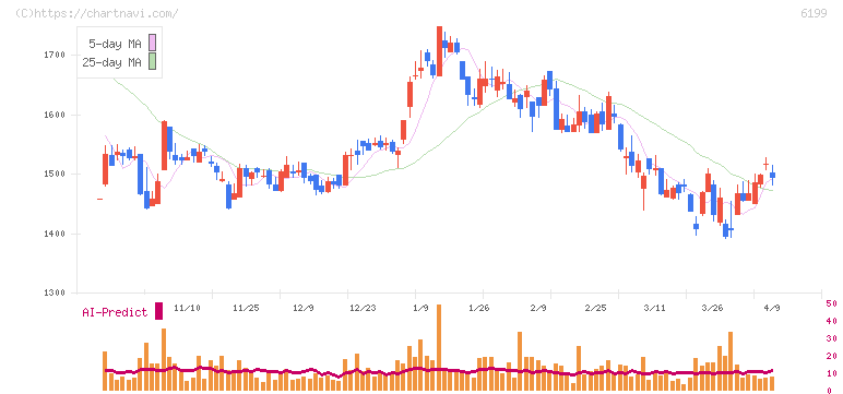 セラク(6199)の日足チャート