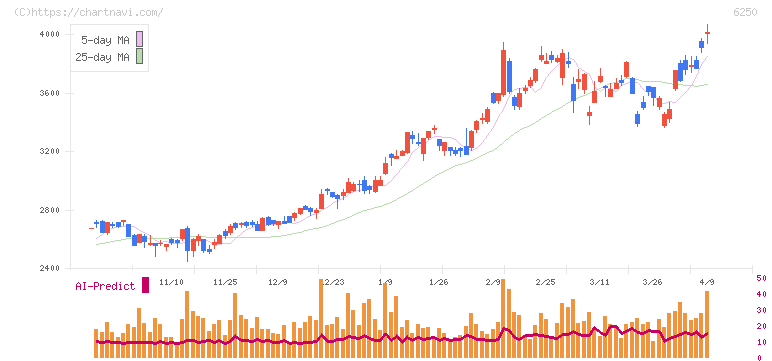やまびこ(6250)の日足チャート