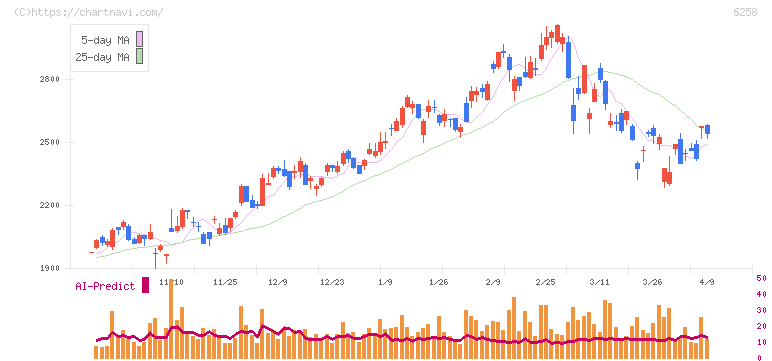 平田機工(6258)の日足チャート