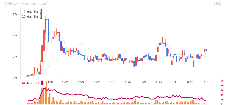 ＰＥＧＡＳＵＳ(6262)の日足チャート