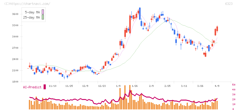 ローツェ(6323)の日足チャート