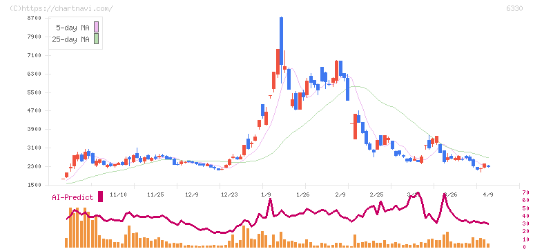 東洋エンジニアリング(6330)の日足チャート