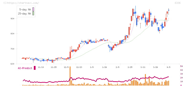 石井表記(6336)の日足チャート