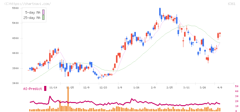荏原(6361)の日足チャート