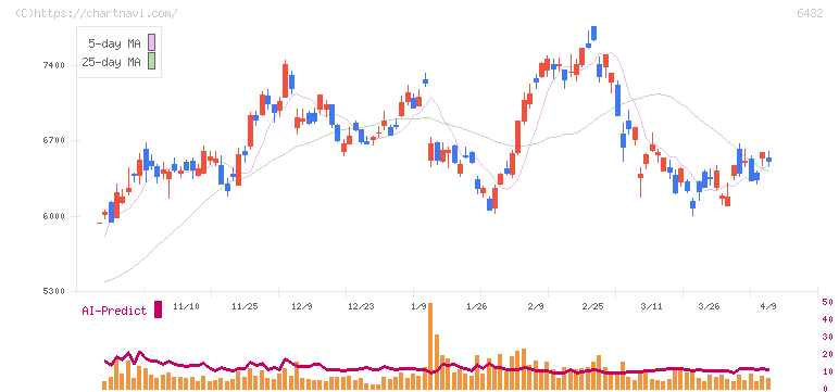 竹内製作所(6432)の日足チャート