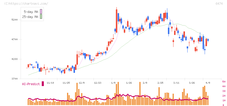 不二越(6474)の日足チャート