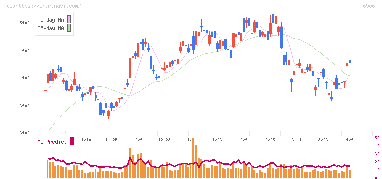 安川電機(6506)の日足チャート