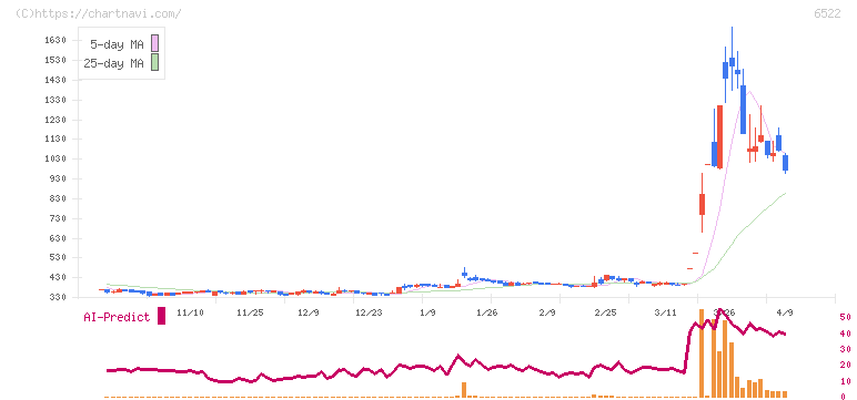 アスタリスク(6522)の日足チャート