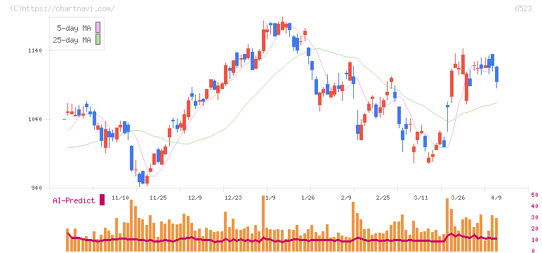 ＰＨＣホールディングス(6523)の日足チャート
