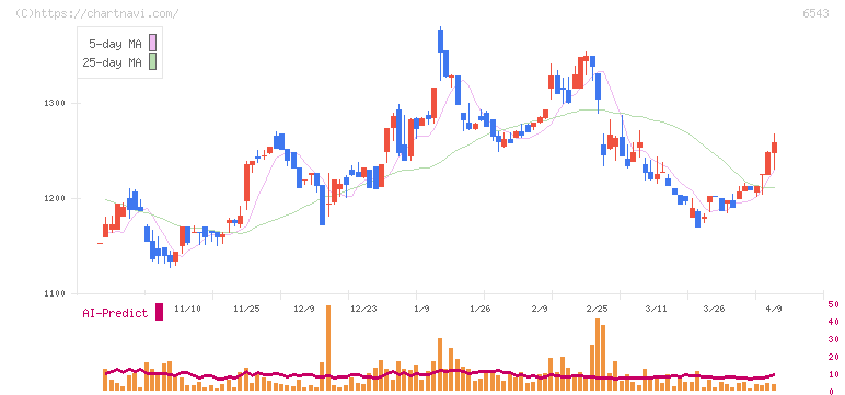 日宣(6543)の日足チャート