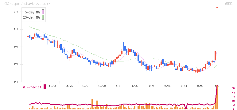 ＧａｍｅＷｉｔｈ(6552)の日足チャート