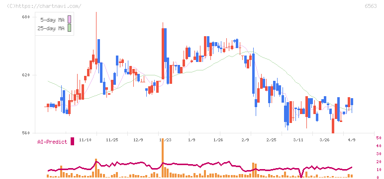 みらいワークス(6563)の日足チャート